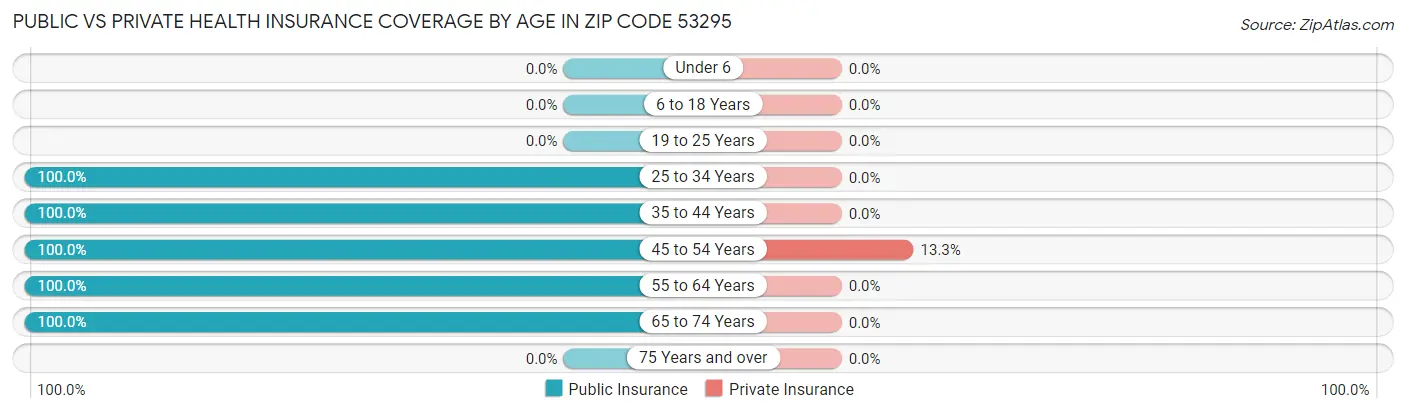 Public vs Private Health Insurance Coverage by Age in Zip Code 53295