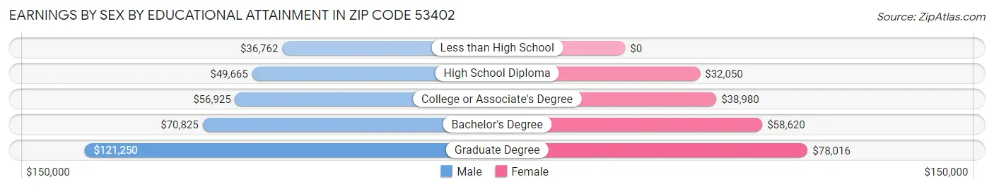 Earnings by Sex by Educational Attainment in Zip Code 53402
