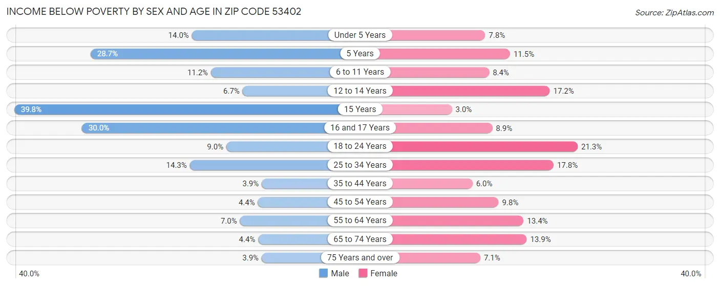 Income Below Poverty by Sex and Age in Zip Code 53402