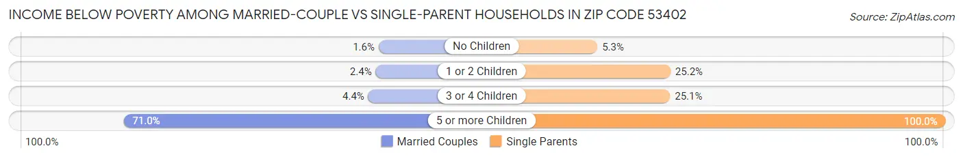 Income Below Poverty Among Married-Couple vs Single-Parent Households in Zip Code 53402