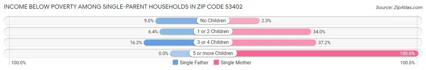 Income Below Poverty Among Single-Parent Households in Zip Code 53402