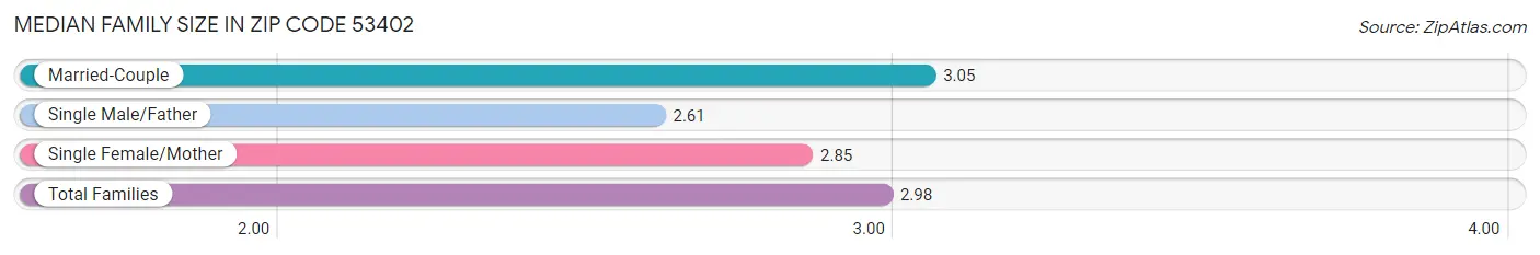 Median Family Size in Zip Code 53402