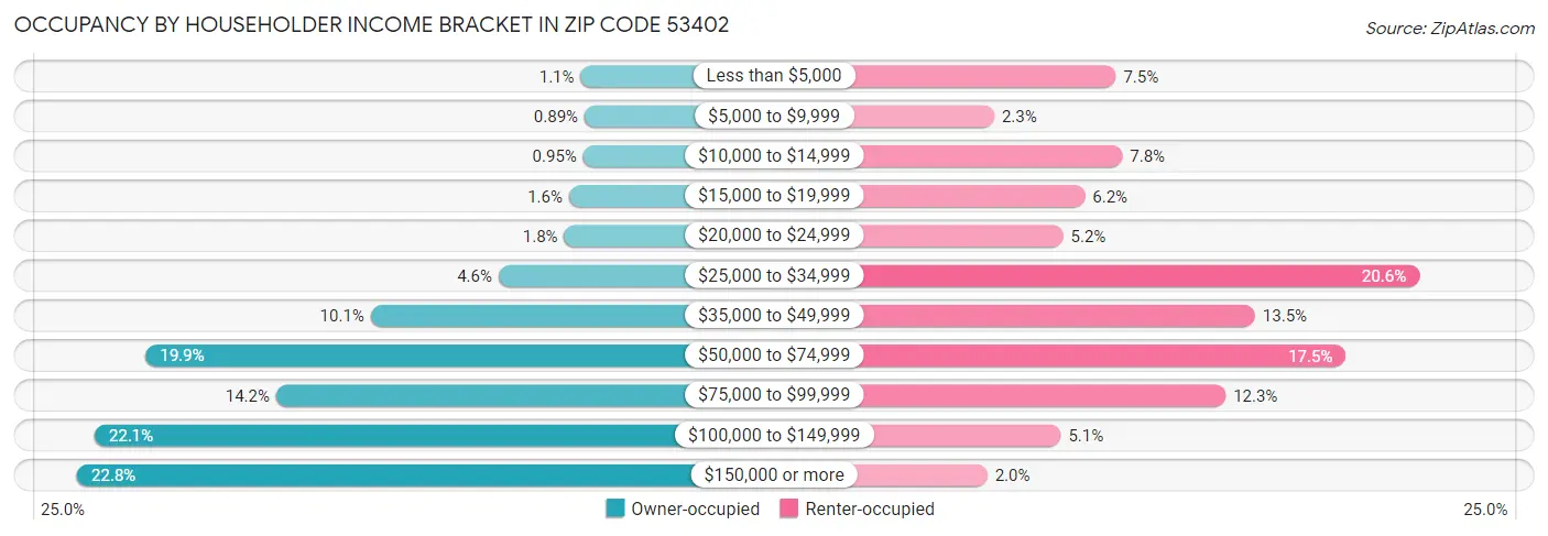 Occupancy by Householder Income Bracket in Zip Code 53402