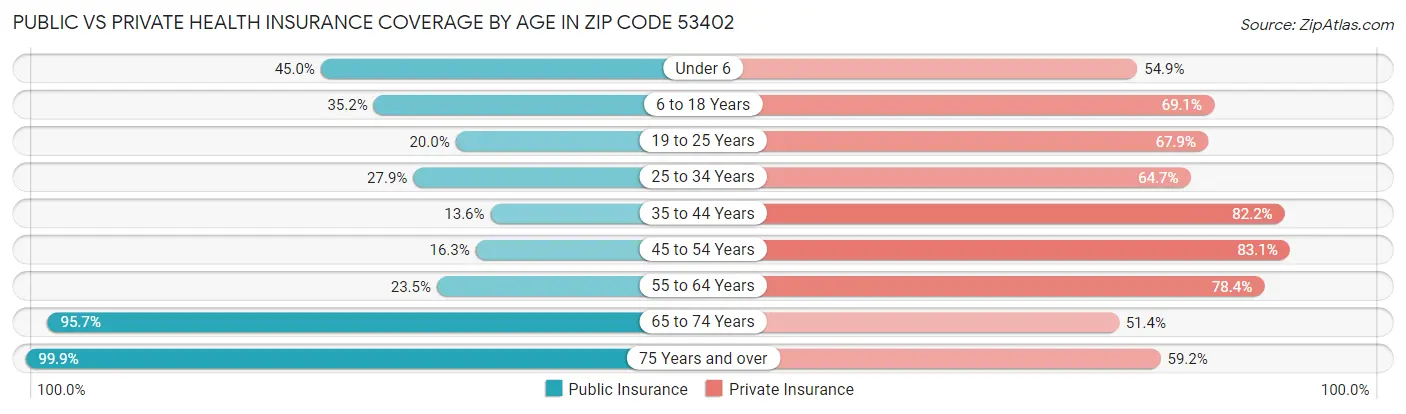 Public vs Private Health Insurance Coverage by Age in Zip Code 53402