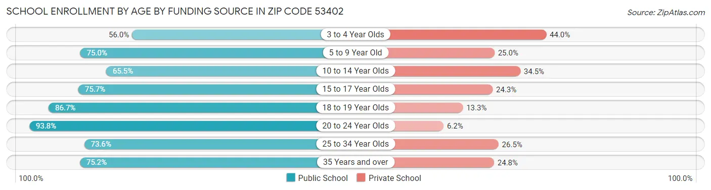 School Enrollment by Age by Funding Source in Zip Code 53402