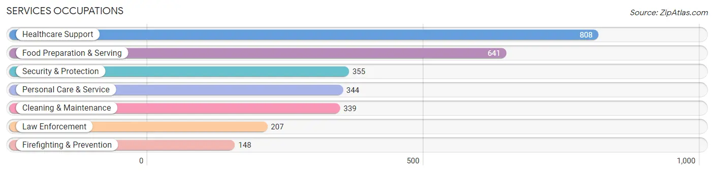 Services Occupations in Zip Code 53402