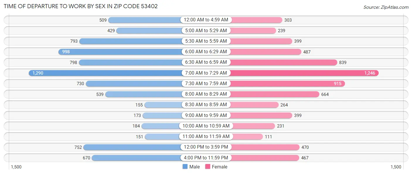 Time of Departure to Work by Sex in Zip Code 53402