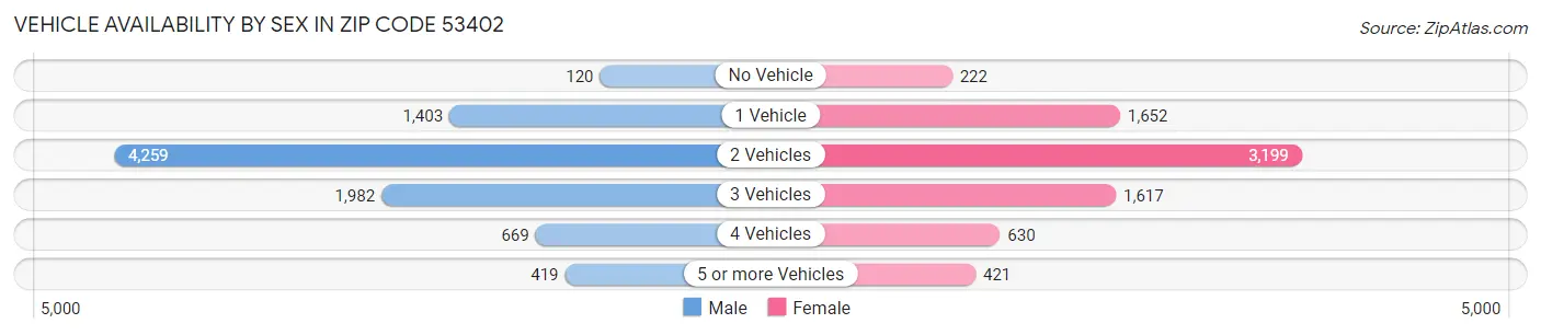 Vehicle Availability by Sex in Zip Code 53402