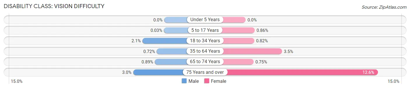 Disability in Zip Code 53402: <span>Vision Difficulty</span>