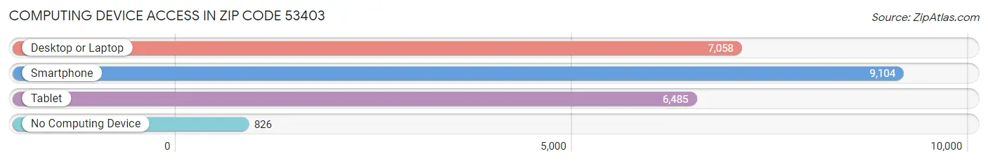 Computing Device Access in Zip Code 53403