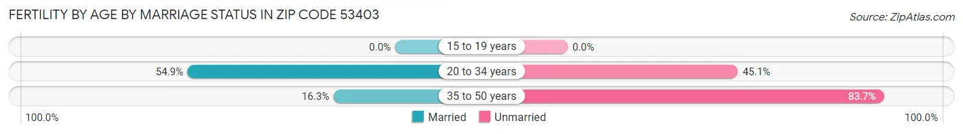 Female Fertility by Age by Marriage Status in Zip Code 53403