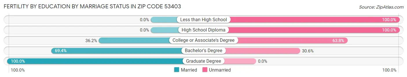 Female Fertility by Education by Marriage Status in Zip Code 53403