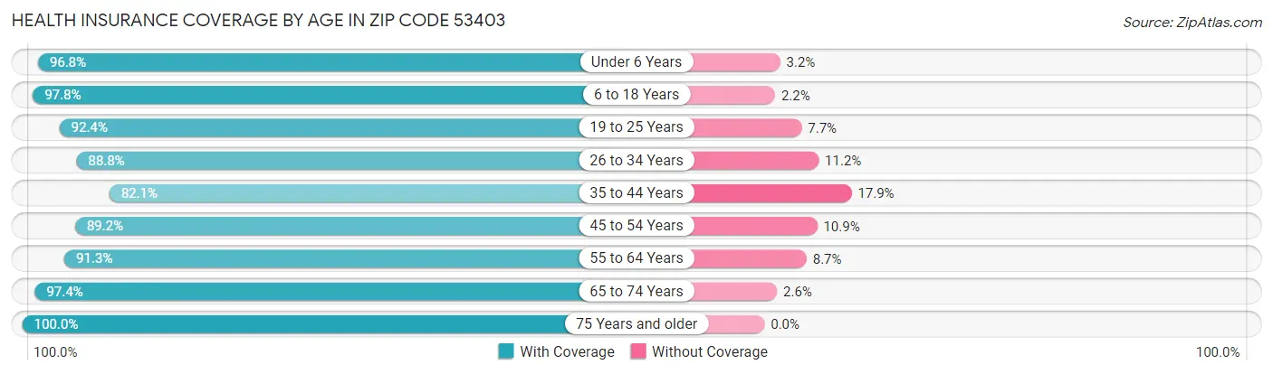 Health Insurance Coverage by Age in Zip Code 53403
