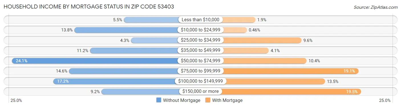 Household Income by Mortgage Status in Zip Code 53403