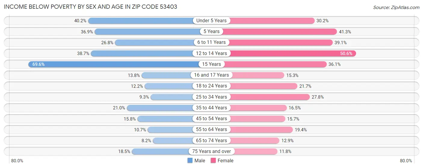 Income Below Poverty by Sex and Age in Zip Code 53403