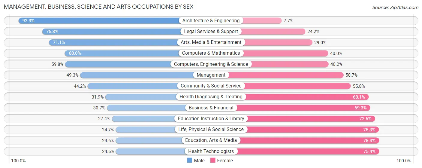 Management, Business, Science and Arts Occupations by Sex in Zip Code 53403