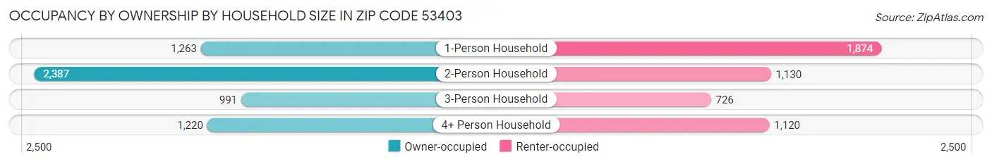 Occupancy by Ownership by Household Size in Zip Code 53403