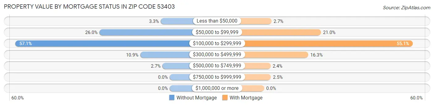 Property Value by Mortgage Status in Zip Code 53403