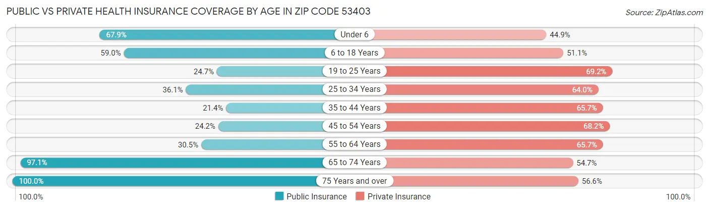 Public vs Private Health Insurance Coverage by Age in Zip Code 53403