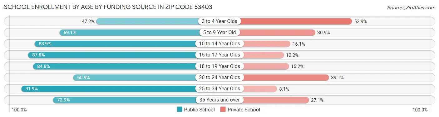 School Enrollment by Age by Funding Source in Zip Code 53403