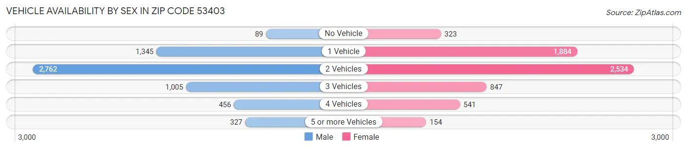 Vehicle Availability by Sex in Zip Code 53403