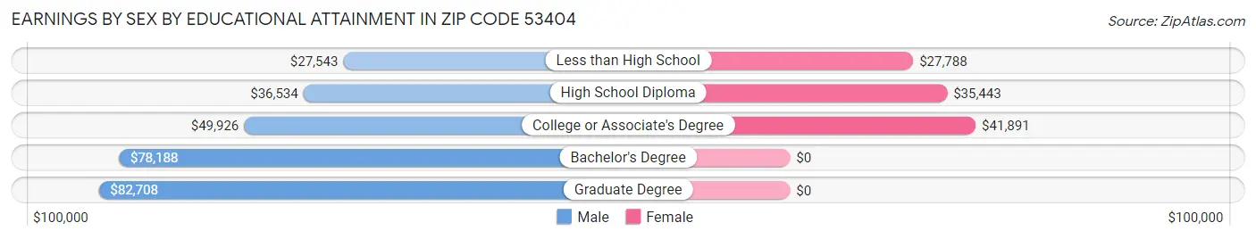 Earnings by Sex by Educational Attainment in Zip Code 53404