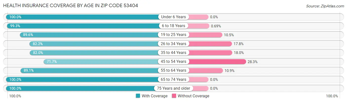 Health Insurance Coverage by Age in Zip Code 53404