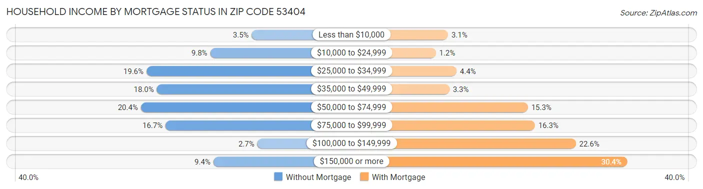 Household Income by Mortgage Status in Zip Code 53404