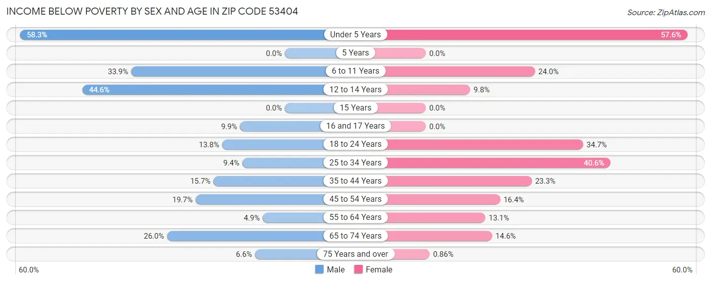 Income Below Poverty by Sex and Age in Zip Code 53404