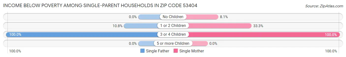 Income Below Poverty Among Single-Parent Households in Zip Code 53404