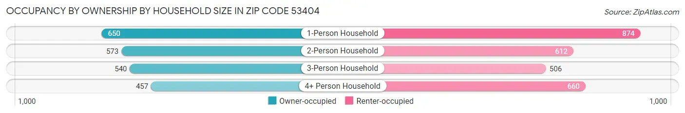 Occupancy by Ownership by Household Size in Zip Code 53404