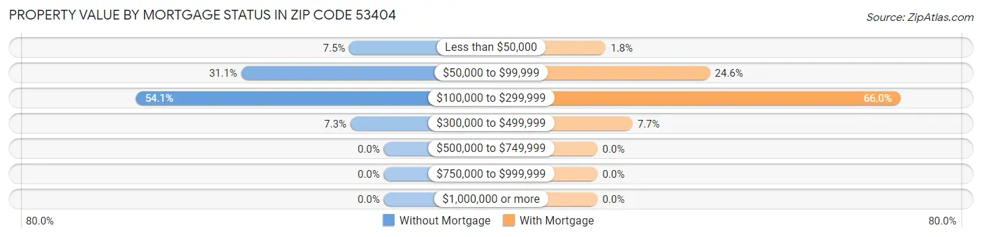 Property Value by Mortgage Status in Zip Code 53404