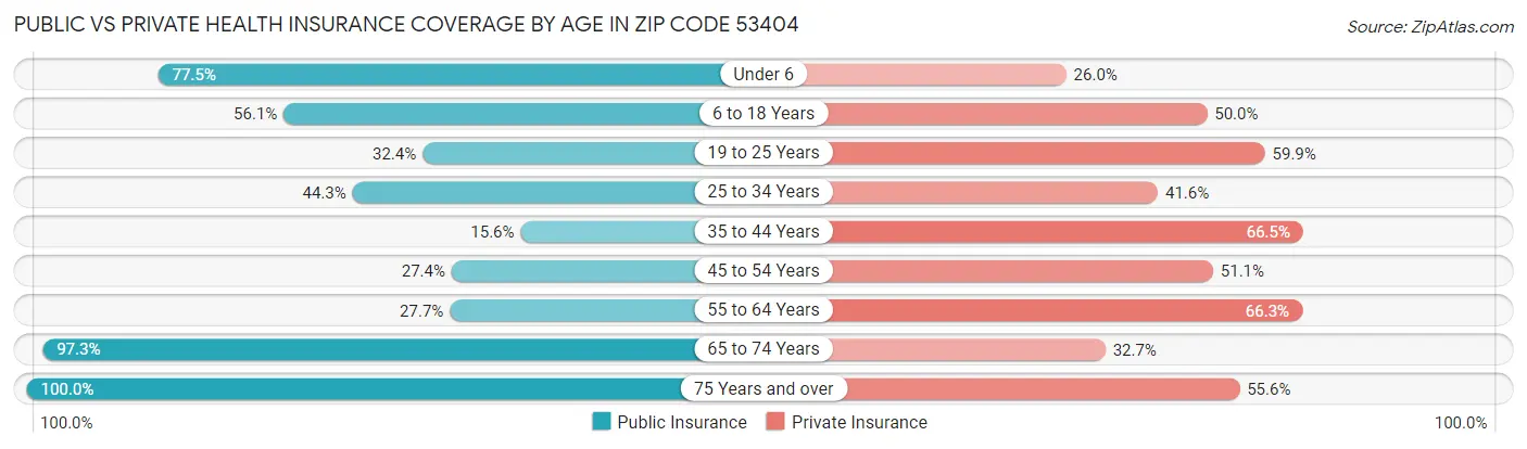 Public vs Private Health Insurance Coverage by Age in Zip Code 53404