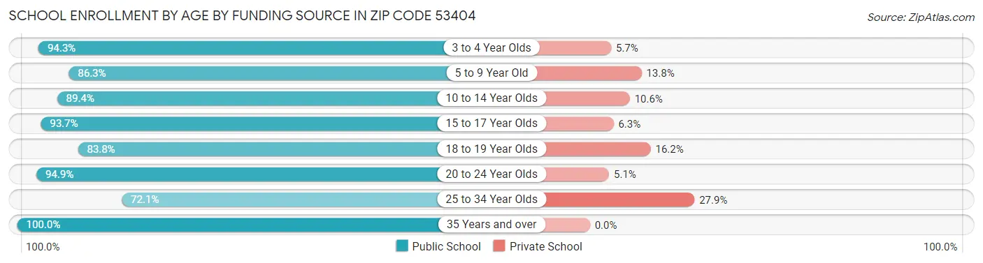 School Enrollment by Age by Funding Source in Zip Code 53404