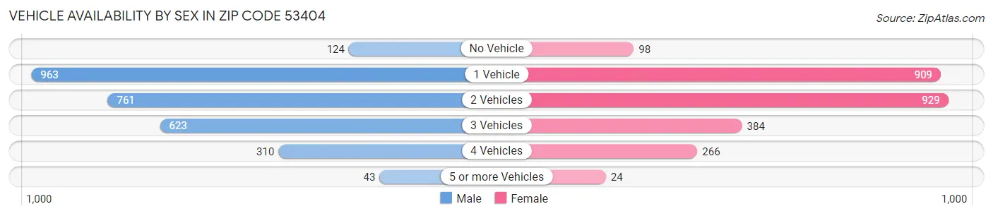 Vehicle Availability by Sex in Zip Code 53404