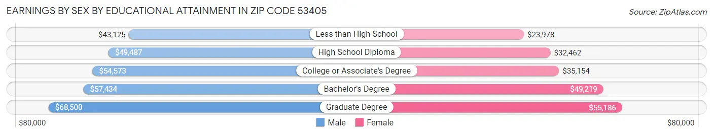 Earnings by Sex by Educational Attainment in Zip Code 53405