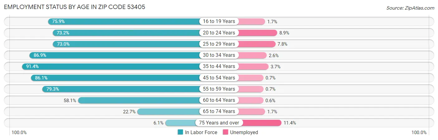 Employment Status by Age in Zip Code 53405
