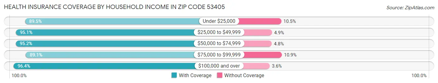 Health Insurance Coverage by Household Income in Zip Code 53405