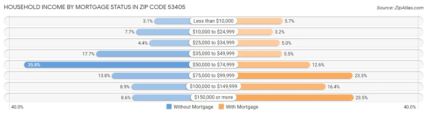 Household Income by Mortgage Status in Zip Code 53405