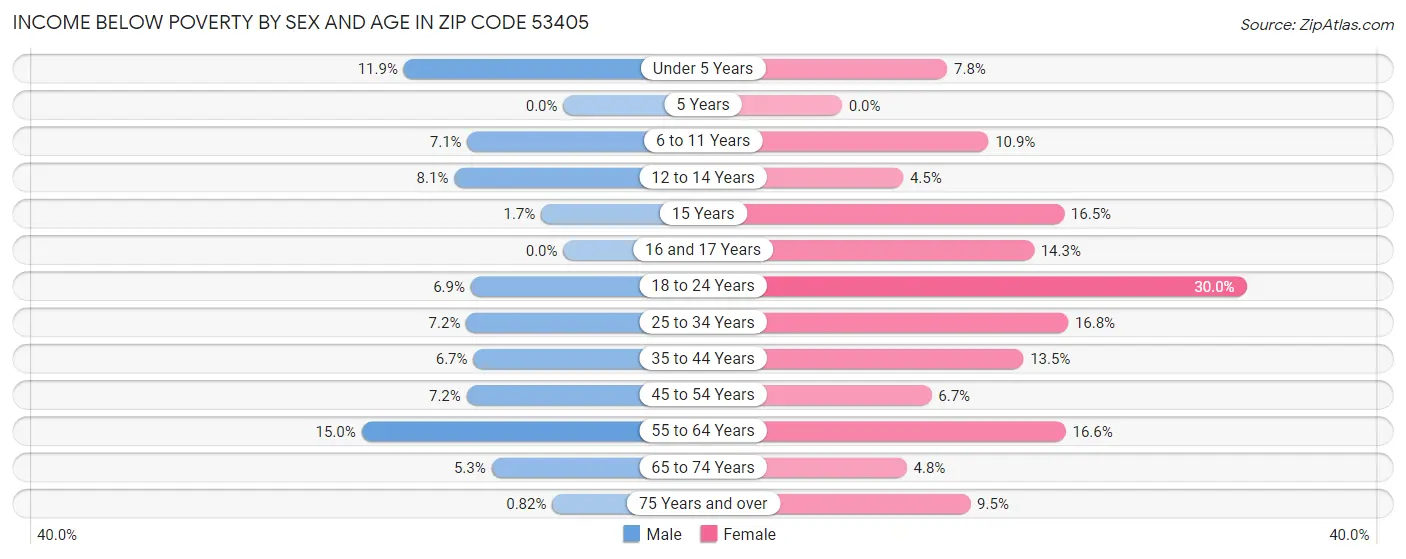 Income Below Poverty by Sex and Age in Zip Code 53405