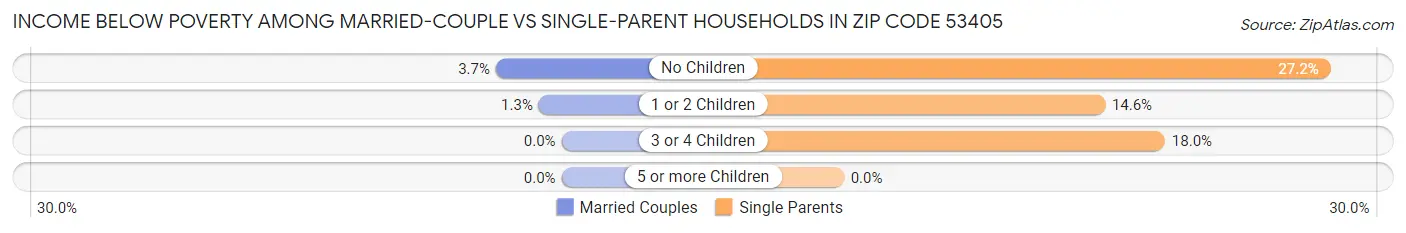 Income Below Poverty Among Married-Couple vs Single-Parent Households in Zip Code 53405
