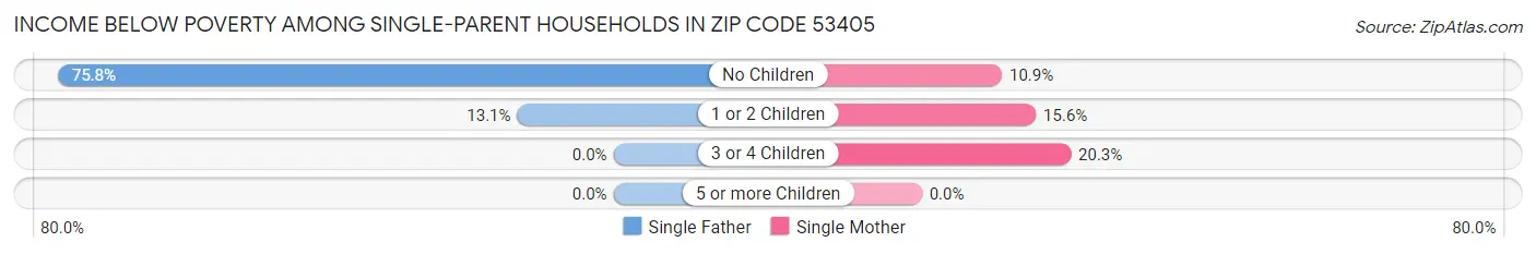 Income Below Poverty Among Single-Parent Households in Zip Code 53405