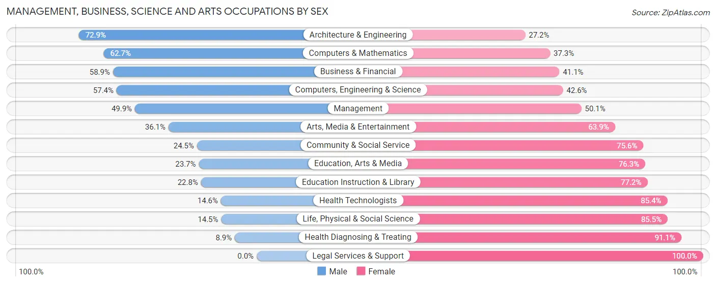 Management, Business, Science and Arts Occupations by Sex in Zip Code 53405