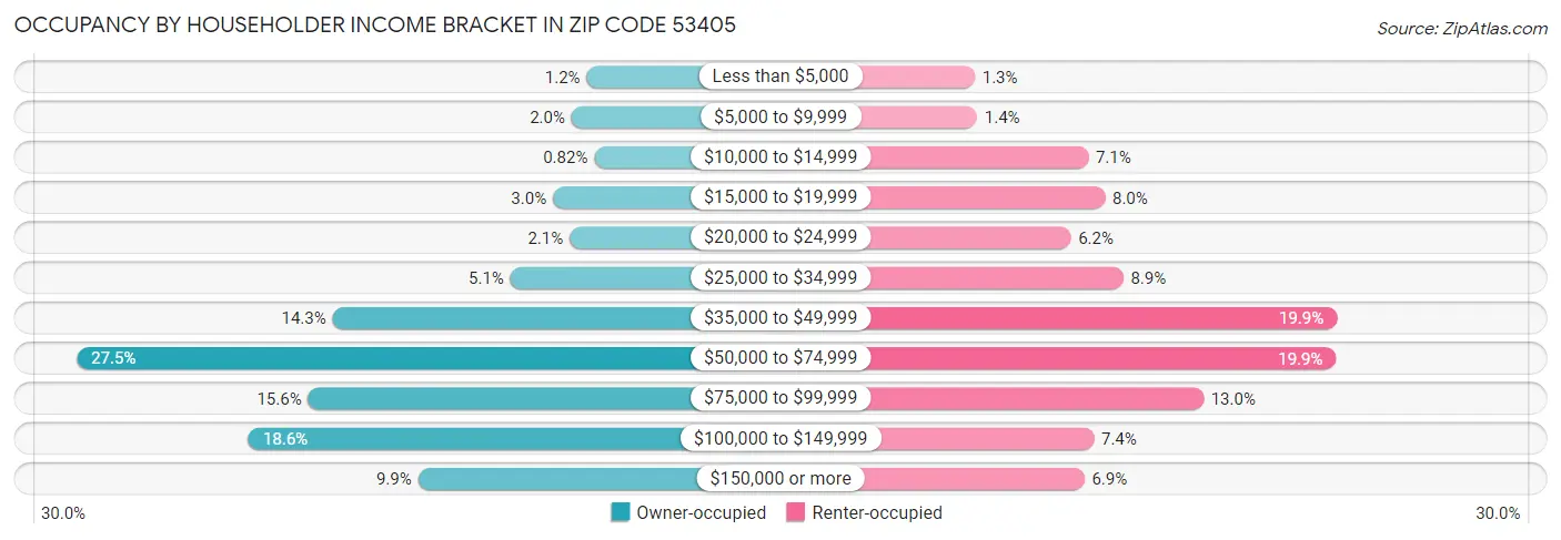 Occupancy by Householder Income Bracket in Zip Code 53405