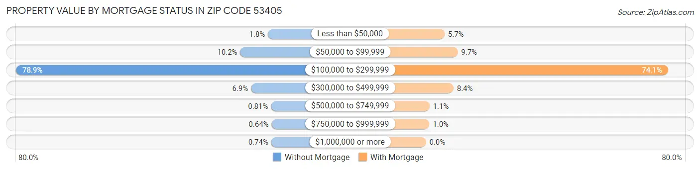 Property Value by Mortgage Status in Zip Code 53405