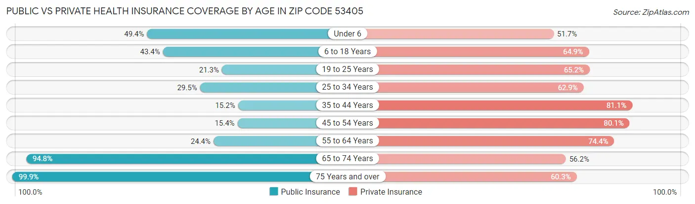 Public vs Private Health Insurance Coverage by Age in Zip Code 53405