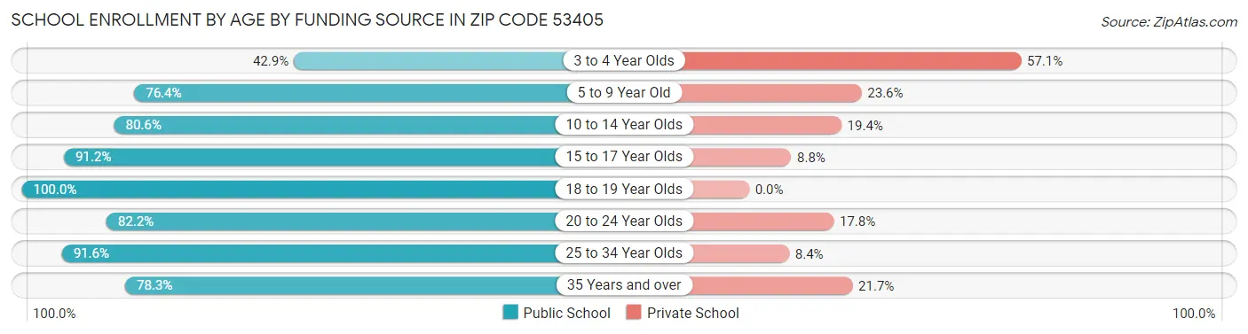 School Enrollment by Age by Funding Source in Zip Code 53405