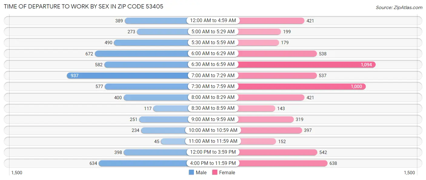 Time of Departure to Work by Sex in Zip Code 53405