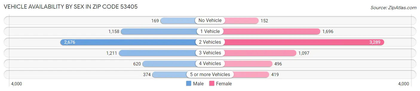 Vehicle Availability by Sex in Zip Code 53405