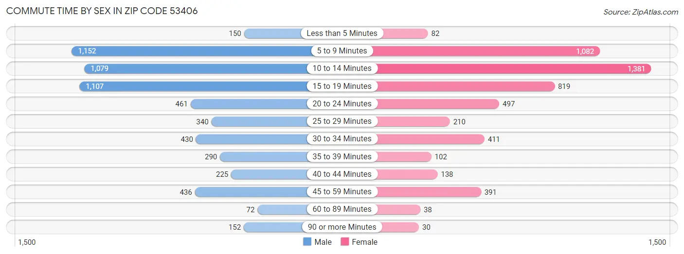 Commute Time by Sex in Zip Code 53406